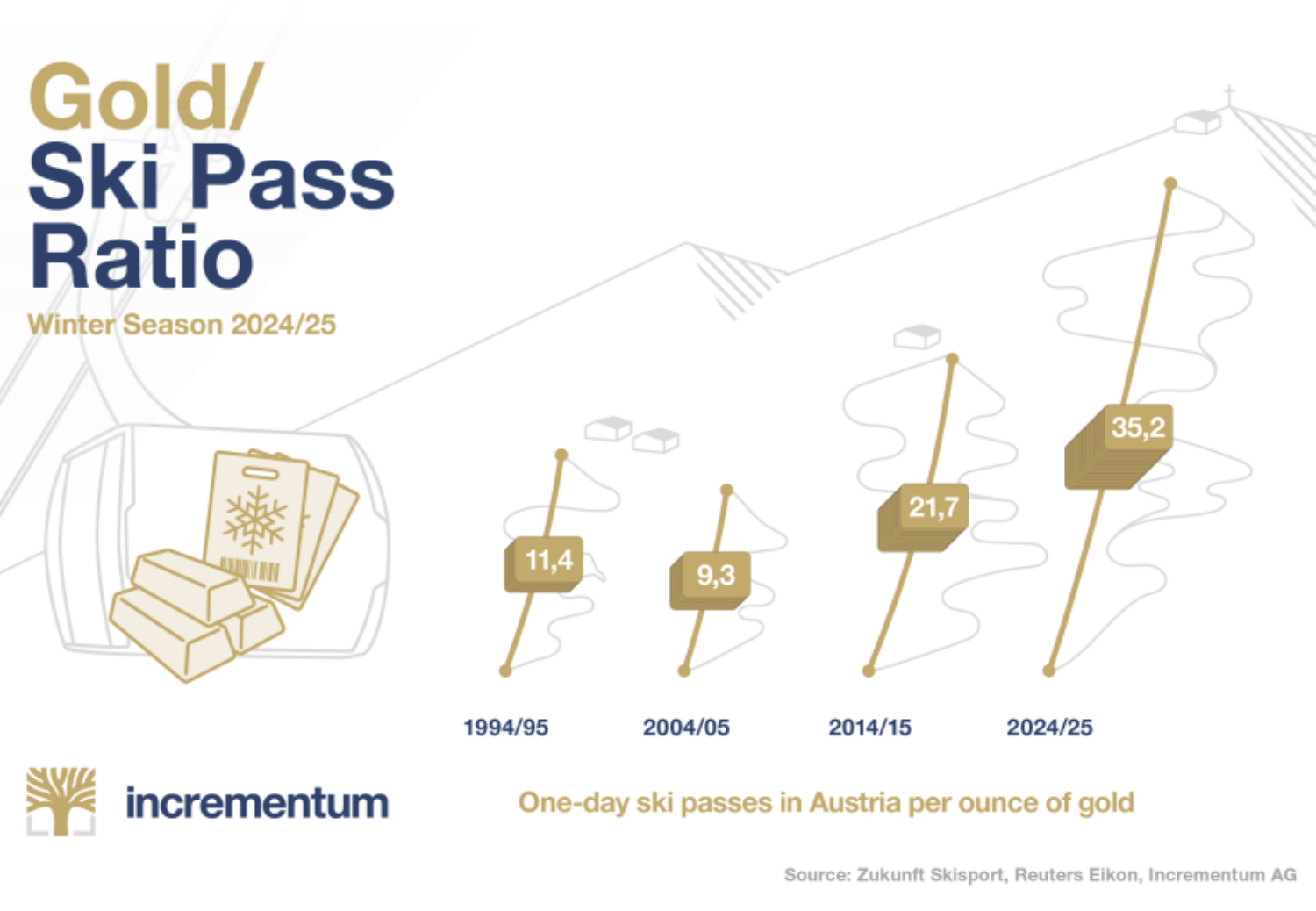 Gold/Ski Pass Ratio